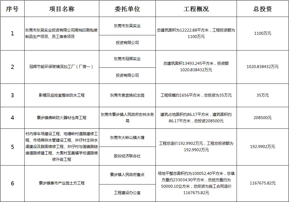 主要監(jiān)理工程（一）